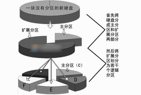 硬盘主分区、扩展分区和逻辑分区的区别